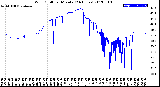 Milwaukee Weather Wind Chill<br>per Minute<br>(24 Hours)