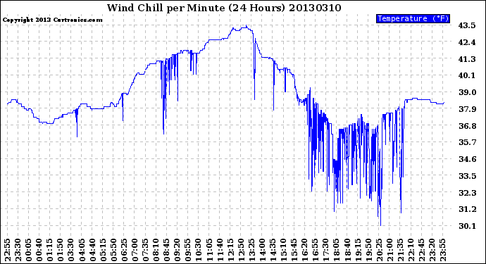 Milwaukee Weather Wind Chill<br>per Minute<br>(24 Hours)