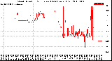 Milwaukee Weather Wind Direction<br>Normalized<br>(24 Hours) (Old)