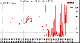 Milwaukee Weather Wind Direction<br>(24 Hours)