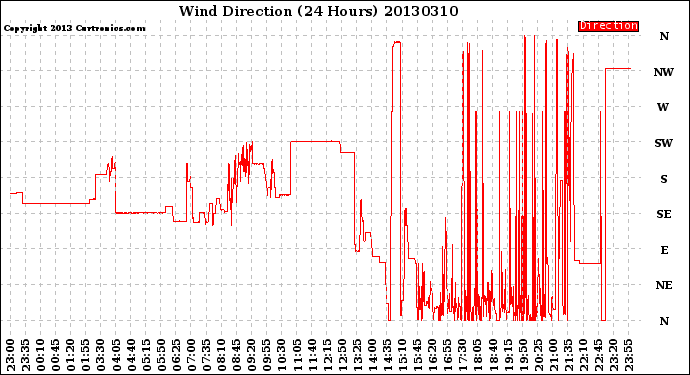 Milwaukee Weather Wind Direction<br>(24 Hours)