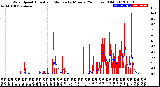 Milwaukee Weather Wind Speed<br>Actual and Median<br>by Minute<br>(24 Hours) (Old)