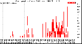 Milwaukee Weather Wind Speed<br>by Minute<br>(24 Hours) (Old)