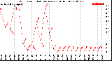 Milwaukee Weather Wind Speed<br>10 Minute Average<br>(4 Hours)