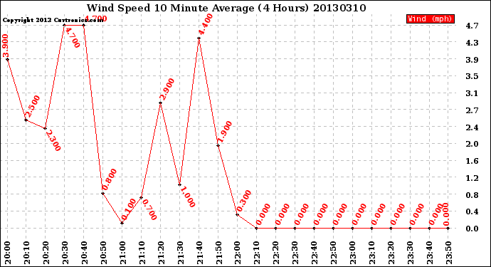 Milwaukee Weather Wind Speed<br>10 Minute Average<br>(4 Hours)