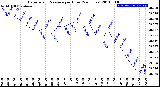 Milwaukee Weather Barometric Pressure<br>per Hour<br>(24 Hours)