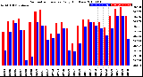 Milwaukee Weather Barometric Pressure<br>Daily High/Low