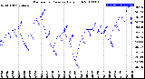 Milwaukee Weather Barometric Pressure<br>Daily High