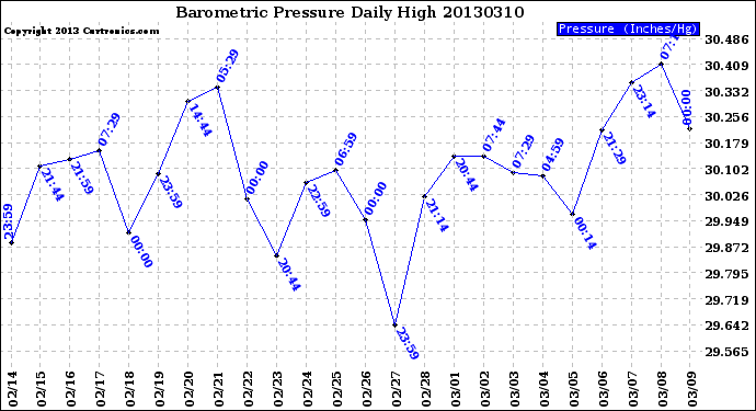 Milwaukee Weather Barometric Pressure<br>Daily High