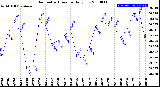 Milwaukee Weather Barometric Pressure<br>Daily Low