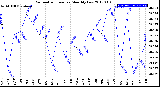 Milwaukee Weather Barometric Pressure<br>Monthly Low