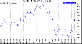 Milwaukee Weather Wind Chill<br>(24 Hours)