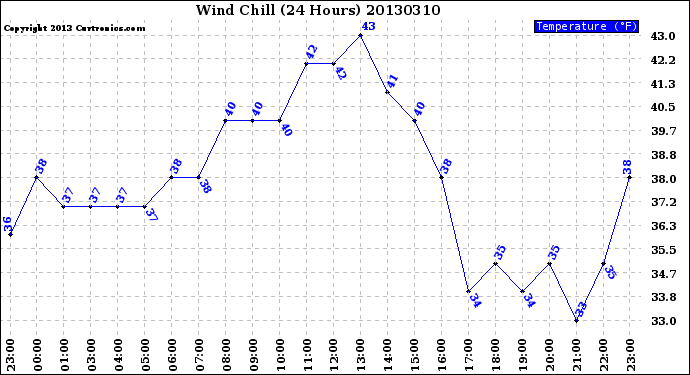 Milwaukee Weather Wind Chill<br>(24 Hours)