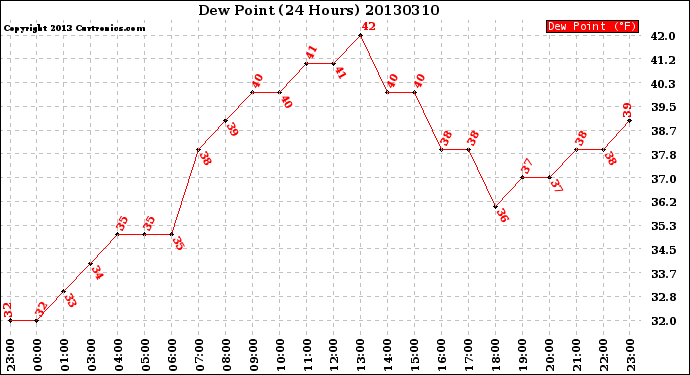 Milwaukee Weather Dew Point<br>(24 Hours)
