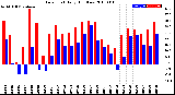 Milwaukee Weather Dew Point<br>Daily High/Low