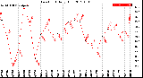 Milwaukee Weather Dew Point<br>Daily High