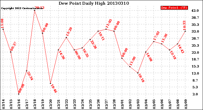 Milwaukee Weather Dew Point<br>Daily High