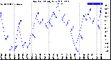 Milwaukee Weather Dew Point<br>Daily Low