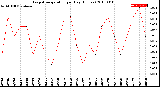 Milwaukee Weather Evapotranspiration<br>per Day (Inches)