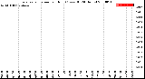 Milwaukee Weather Evapotranspiration<br>per Hour<br>(Ozs sq/ft 24 Hours)