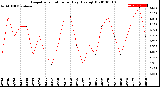 Milwaukee Weather Evapotranspiration<br>per Day (Ozs sq/ft)