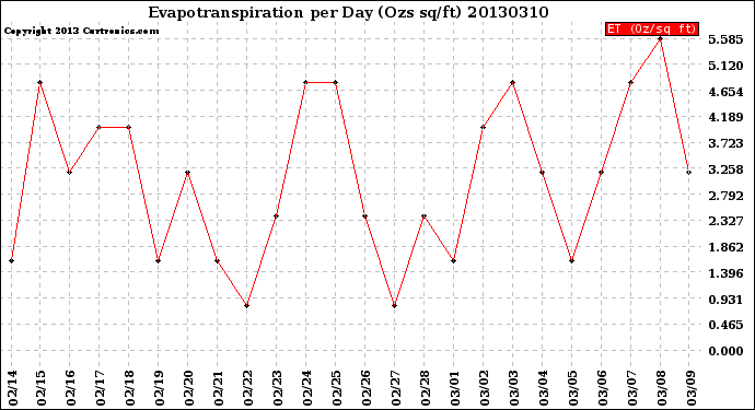 Milwaukee Weather Evapotranspiration<br>per Day (Ozs sq/ft)