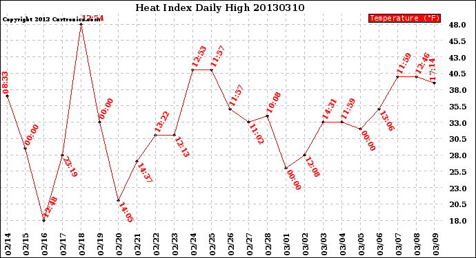 Milwaukee Weather Heat Index<br>Daily High