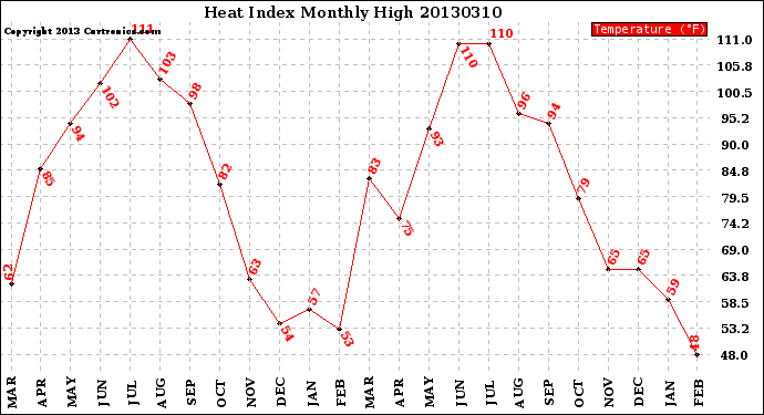 Milwaukee Weather Heat Index<br>Monthly High