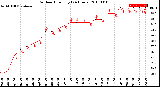 Milwaukee Weather Outdoor Humidity<br>(24 Hours)