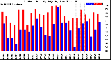 Milwaukee Weather Outdoor Humidity<br>Daily High/Low