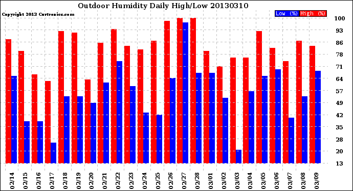 Milwaukee Weather Outdoor Humidity<br>Daily High/Low