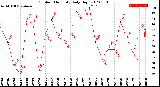 Milwaukee Weather Outdoor Humidity<br>Daily High