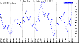 Milwaukee Weather Outdoor Humidity<br>Daily Low