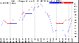 Milwaukee Weather Outdoor Temperature<br>vs Wind Chill<br>(24 Hours)