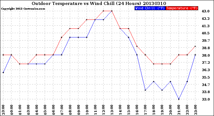 Milwaukee Weather Outdoor Temperature<br>vs Wind Chill<br>(24 Hours)