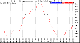 Milwaukee Weather Outdoor Temperature<br>vs Heat Index<br>(24 Hours)