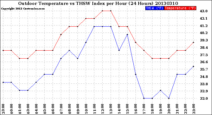 Milwaukee Weather Outdoor Temperature<br>vs THSW Index<br>per Hour<br>(24 Hours)