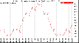 Milwaukee Weather Outdoor Temperature<br>per Hour<br>(24 Hours)