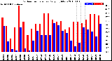 Milwaukee Weather Outdoor Temperature<br>Daily High/Low