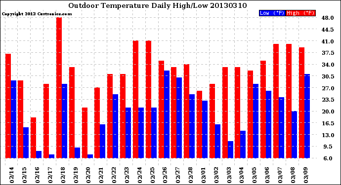 Milwaukee Weather Outdoor Temperature<br>Daily High/Low