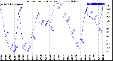 Milwaukee Weather Outdoor Temperature<br>Daily Low