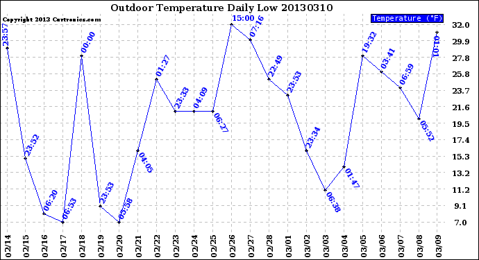 Milwaukee Weather Outdoor Temperature<br>Daily Low