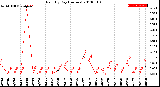 Milwaukee Weather Rain<br>By Day<br>(Inches)