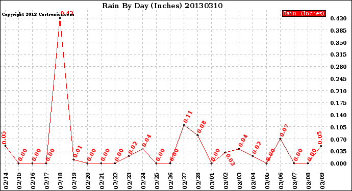 Milwaukee Weather Rain<br>By Day<br>(Inches)