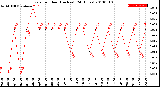 Milwaukee Weather Rain<br>per Hour<br>(Inches)<br>(24 Hours)