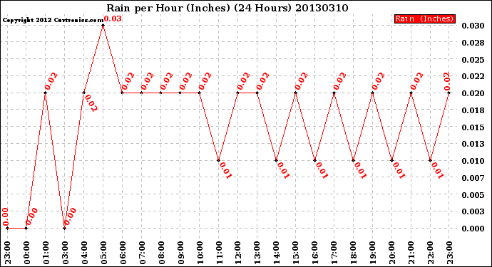 Milwaukee Weather Rain<br>per Hour<br>(Inches)<br>(24 Hours)