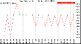 Milwaukee Weather Rain Rate<br>per Hour<br>(24 Hours)