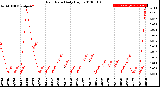 Milwaukee Weather Rain Rate<br>Daily High