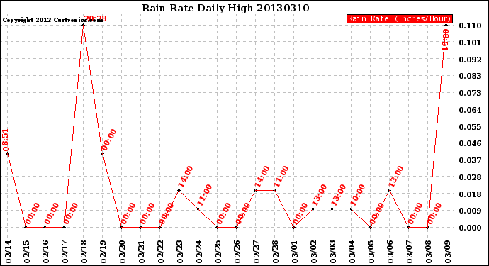 Milwaukee Weather Rain Rate<br>Daily High