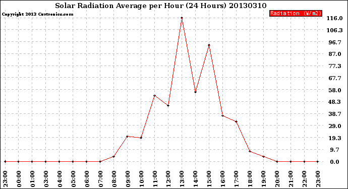 Milwaukee Weather Solar Radiation Average<br>per Hour<br>(24 Hours)